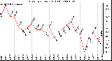 Milwaukee Weather THSW Index Daily High (F)