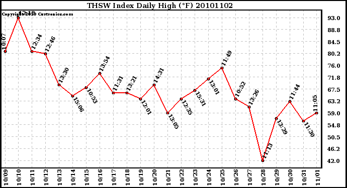 Milwaukee Weather THSW Index Daily High (F)