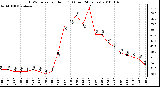 Milwaukee Weather THSW Index per Hour (F) (Last 24 Hours)