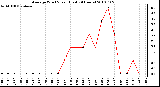 Milwaukee Weather Average Wind Speed (Last 24 Hours)