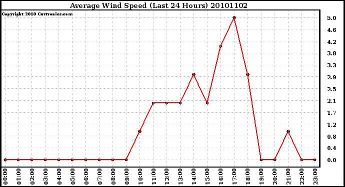 Milwaukee Weather Average Wind Speed (Last 24 Hours)