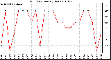 Milwaukee Weather Wind Direction (By Day)