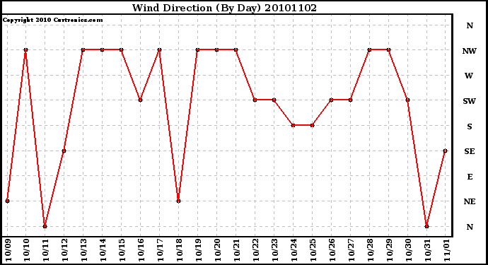 Milwaukee Weather Wind Direction (By Day)