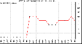 Milwaukee Weather Wind Direction (Last 24 Hours)