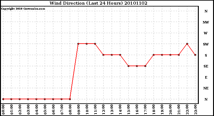 Milwaukee Weather Wind Direction (Last 24 Hours)