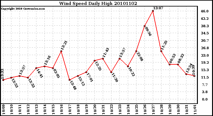 Milwaukee Weather Wind Speed Daily High