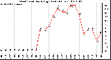 Milwaukee Weather Wind Speed Hourly High (Last 24 Hours)