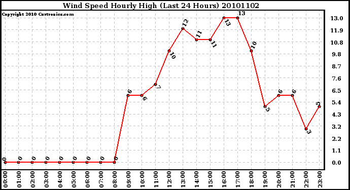 Milwaukee Weather Wind Speed Hourly High (Last 24 Hours)