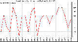 Milwaukee Weather Wind Daily High Direction (By Day)