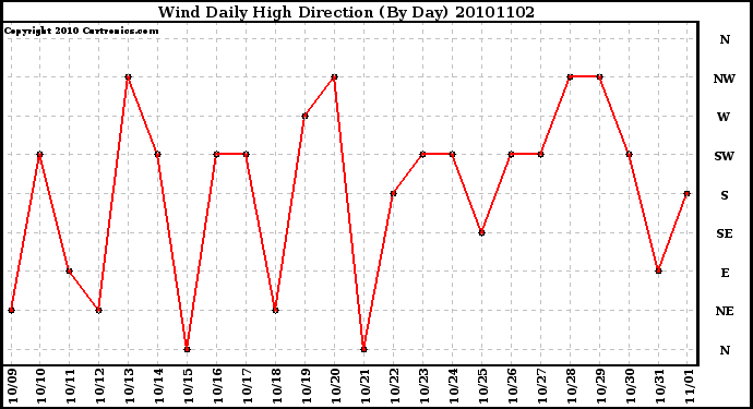 Milwaukee Weather Wind Daily High Direction (By Day)