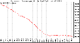 Milwaukee Weather Barometric Pressure per Minute (Last 24 Hours)