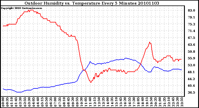 Milwaukee Weather Outdoor Humidity vs. Temperature Every 5 Minutes