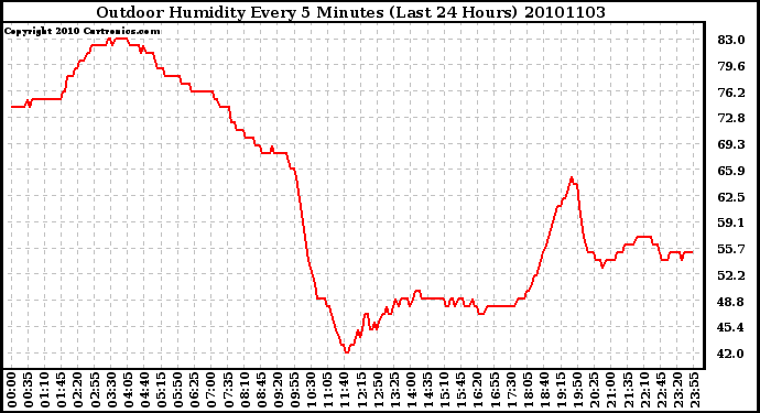 Milwaukee Weather Outdoor Humidity Every 5 Minutes (Last 24 Hours)