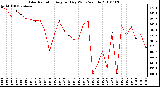 Milwaukee Weather Solar Radiation Avg per Day W/m2/minute