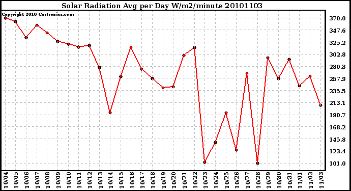 Milwaukee Weather Solar Radiation Avg per Day W/m2/minute