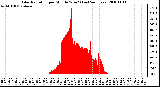 Milwaukee Weather Solar Radiation per Minute W/m2 (Last 24 Hours)