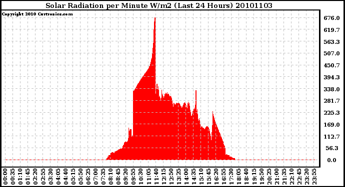 Milwaukee Weather Solar Radiation per Minute W/m2 (Last 24 Hours)