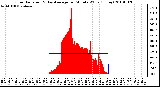 Milwaukee Weather Solar Radiation & Day Average per Minute W/m2 (Today)