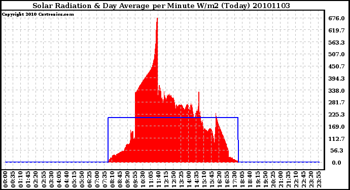 Milwaukee Weather Solar Radiation & Day Average per Minute W/m2 (Today)