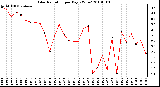 Milwaukee Weather Solar Radiation per Day KW/m2