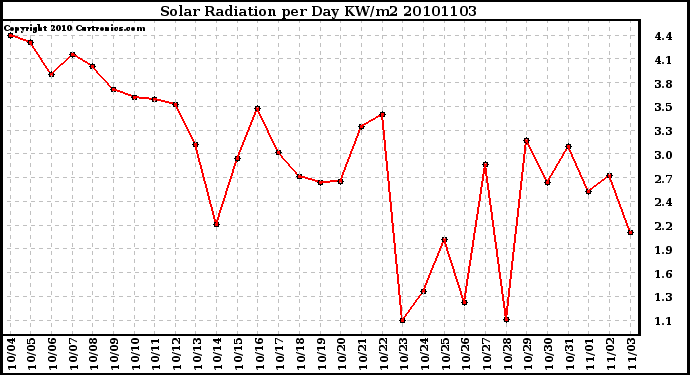 Milwaukee Weather Solar Radiation per Day KW/m2