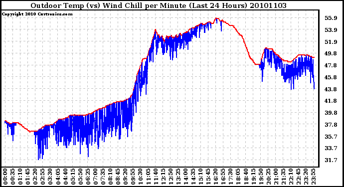 Milwaukee Weather Outdoor Temp (vs) Wind Chill per Minute (Last 24 Hours)