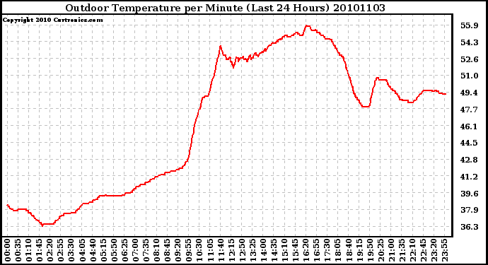 Milwaukee Weather Outdoor Temperature per Minute (Last 24 Hours)