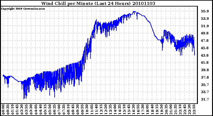 Milwaukee Weather Wind Chill per Minute (Last 24 Hours)