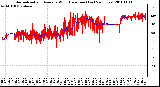 Milwaukee Weather Normalized and Average Wind Direction (Last 24 Hours)