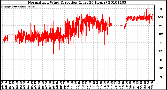 Milwaukee Weather Normalized Wind Direction (Last 24 Hours)