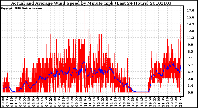 Milwaukee Weather Actual and Average Wind Speed by Minute mph (Last 24 Hours)