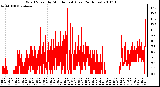 Milwaukee Weather Wind Speed by Minute mph (Last 24 Hours)