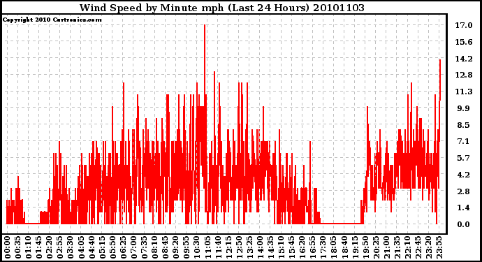 Milwaukee Weather Wind Speed by Minute mph (Last 24 Hours)