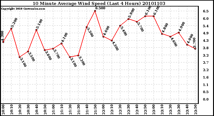 Milwaukee Weather 10 Minute Average Wind Speed (Last 4 Hours)