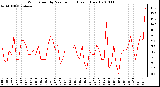 Milwaukee Weather Wind Speed by Minute mph (Last 1 Hour)