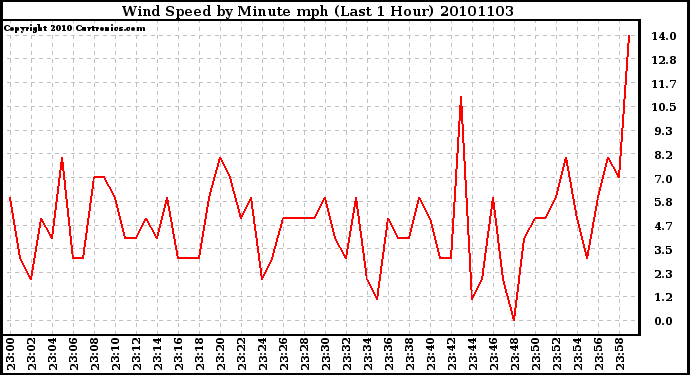 Milwaukee Weather Wind Speed by Minute mph (Last 1 Hour)