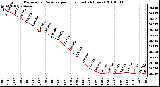 Milwaukee Weather Barometric Pressure per Hour (Last 24 Hours)