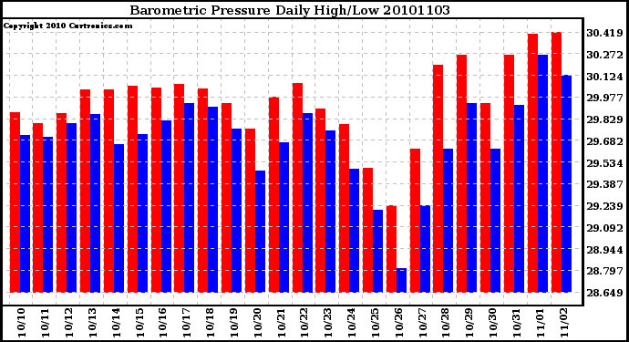 Milwaukee Weather Barometric Pressure Daily High/Low