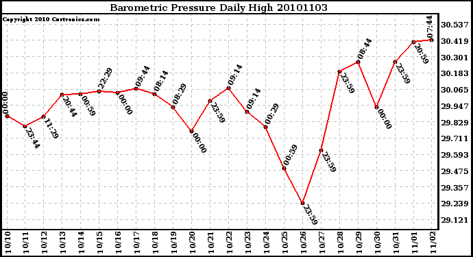 Milwaukee Weather Barometric Pressure Daily High