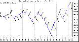 Milwaukee Weather Barometric Pressure Daily Low