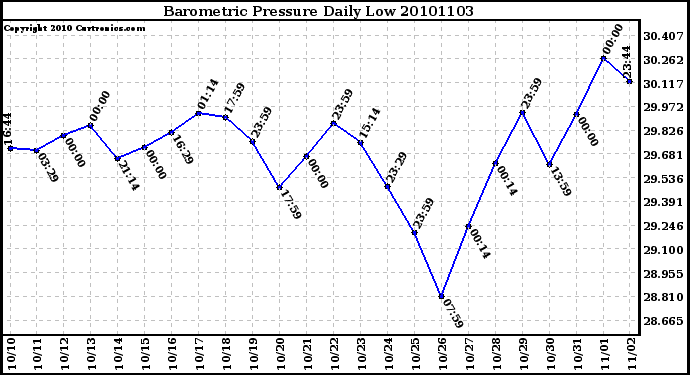 Milwaukee Weather Barometric Pressure Daily Low