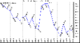 Milwaukee Weather Wind Chill Daily Low