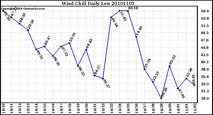 Milwaukee Weather Wind Chill Daily Low