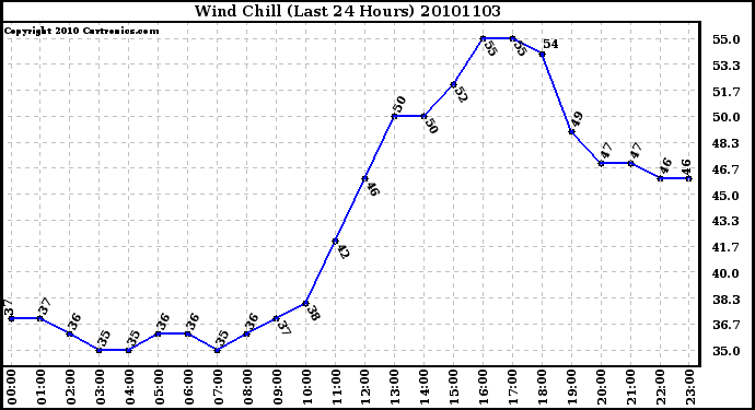 Milwaukee Weather Wind Chill (Last 24 Hours)