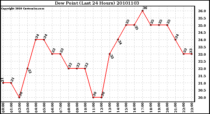 Milwaukee Weather Dew Point (Last 24 Hours)