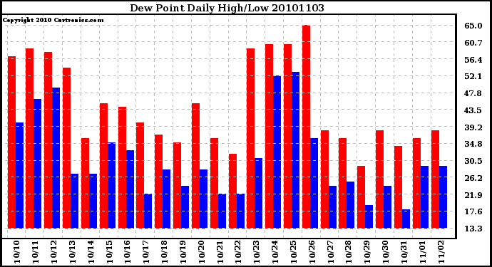 Milwaukee Weather Dew Point Daily High/Low