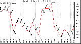 Milwaukee Weather Dew Point Daily High