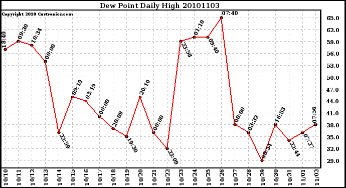 Milwaukee Weather Dew Point Daily High