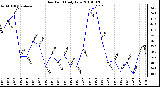 Milwaukee Weather Dew Point Daily Low