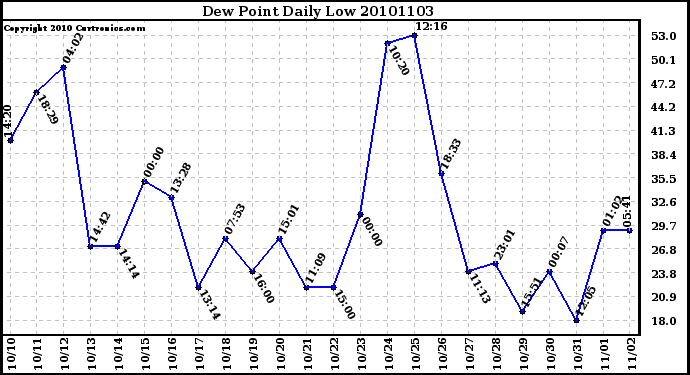 Milwaukee Weather Dew Point Daily Low